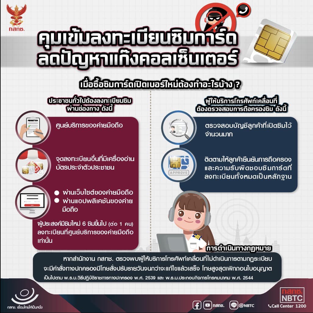 สำนักงาน กสทช. ภาค1 - คุมเข้มลงทะเบียนซิมการ์ด ลดปัญหาแก๊งคอลเซ็นเตอร์