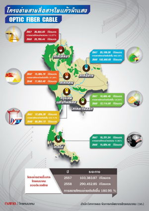 Infographic โครงข่ายสายสื่อสารใยแก้วนำแสง OPTIC FIBER CABLE